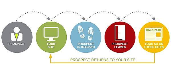 Retargeting Campaigns