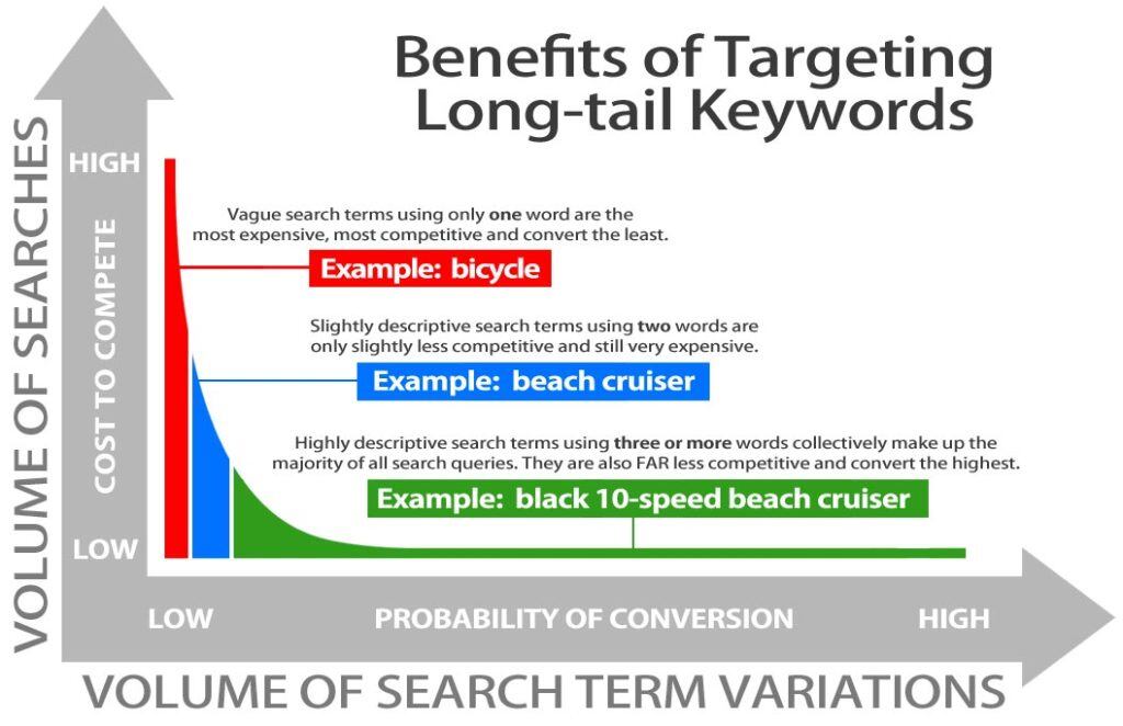 MSP Marketing Strategies - Long Tail Keywords