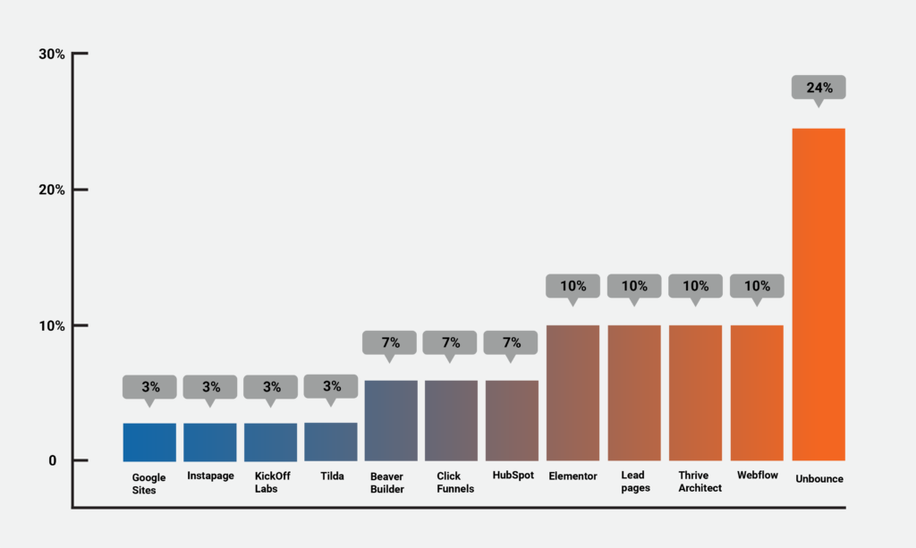 Landing Page Builders 