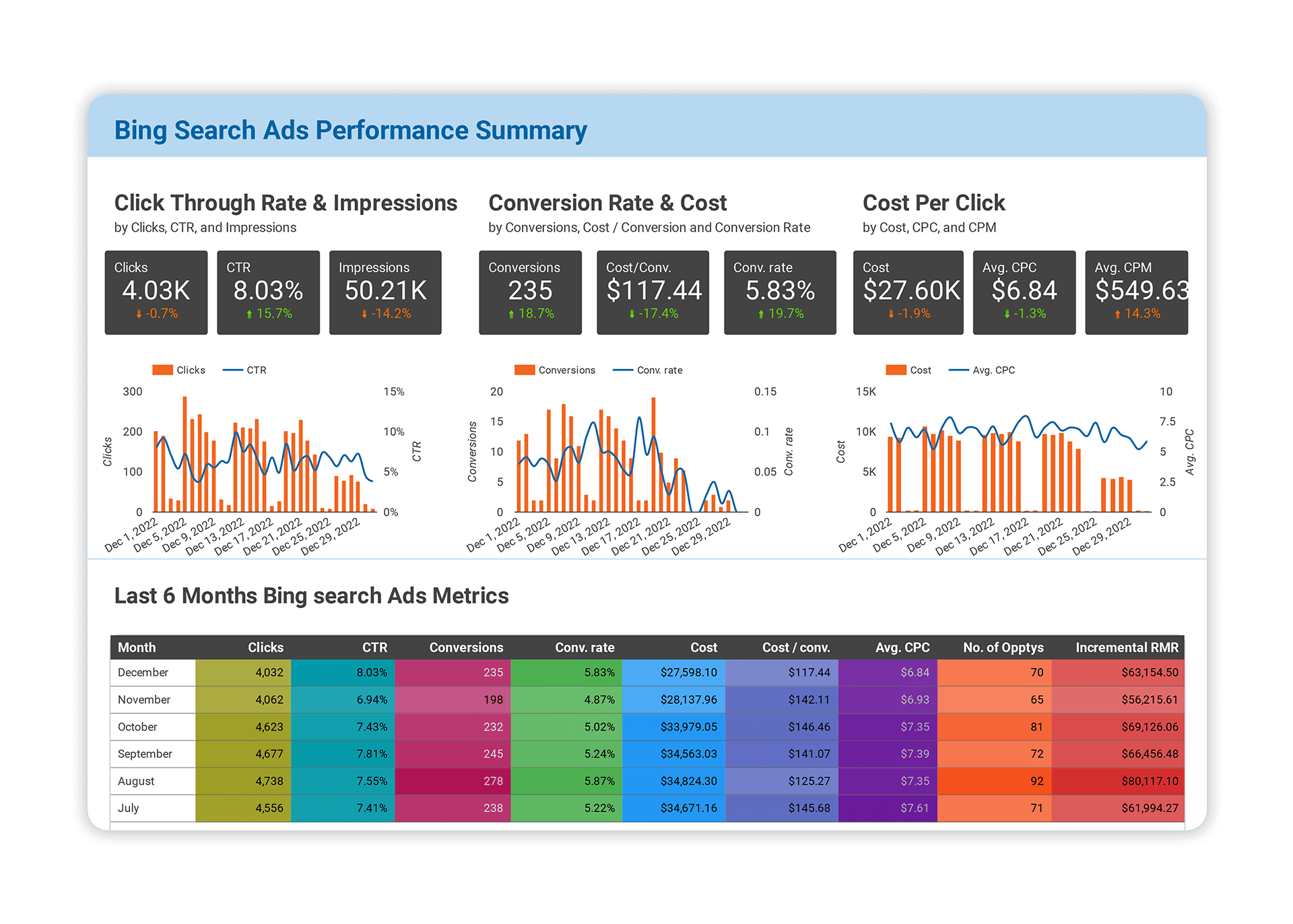 Bing Search Ads Performance Summary
