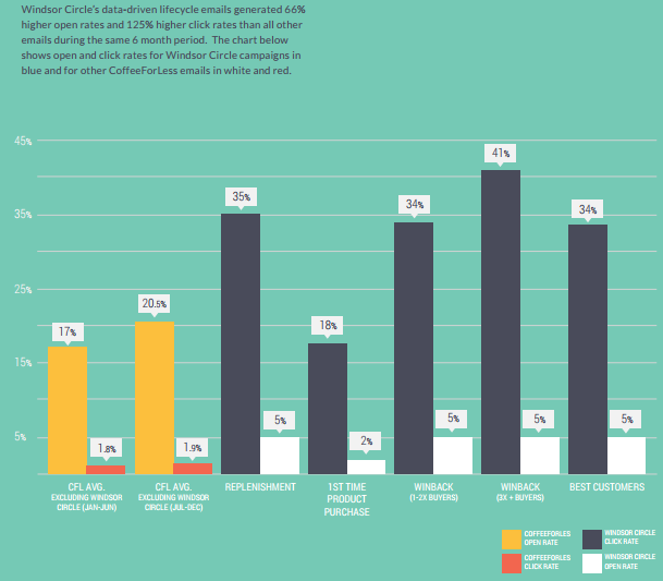 Ecommerce Marketing Strategy - post purchase engagement