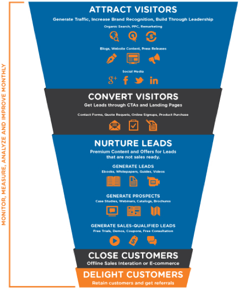 Marketing Qualified Leads