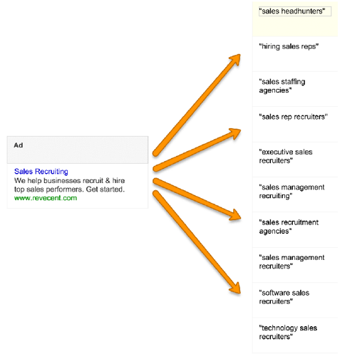 SaaS Marketing - single keyword group