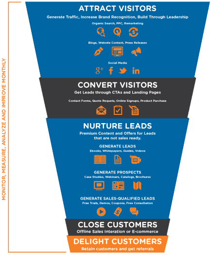 Setup A Facebook Conversion Funnel